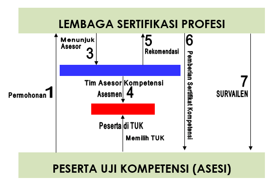 Lsp Coating Indonesia Diagram Alur Proses Sertifikasi 3077